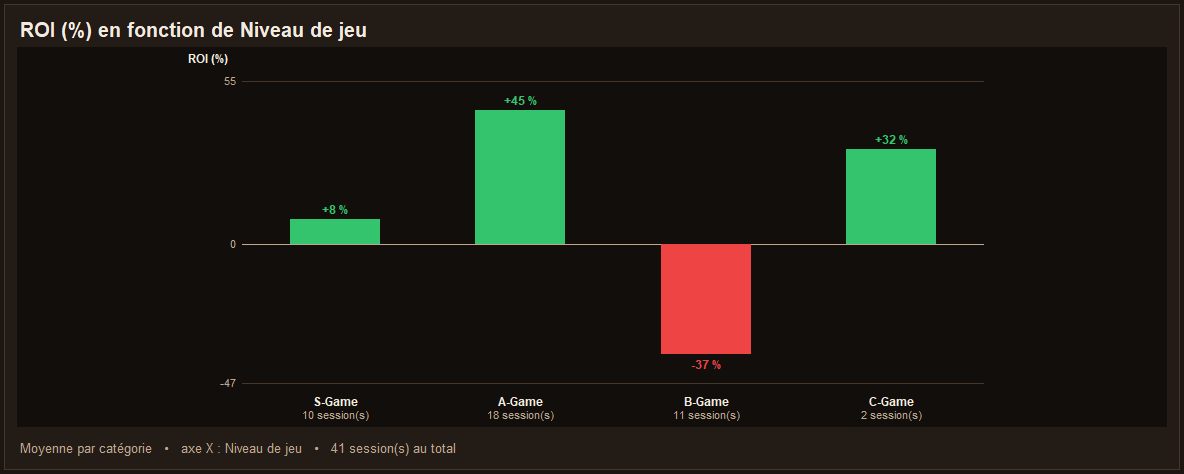 ROI moyen selon le niveau de jeu : S-Game, A-Game, B-Game, C-Game